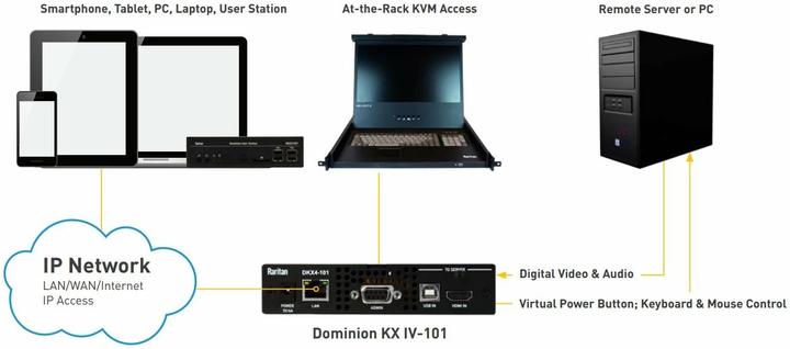 Produktbild Raritan Dominion KX IV 4K KVM-over-IP Switch