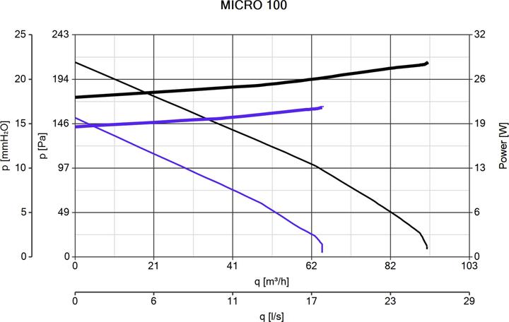 Actual product image Vortice Quadro Micro 100