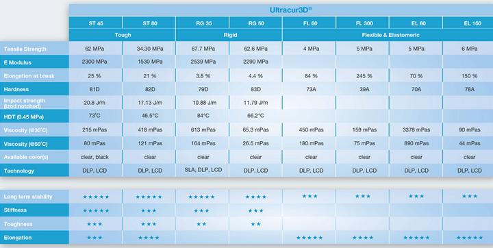 Produktbild Basf Ultracur3D ST 80 Transparent 1.000g (Transparent, 1000 g)
