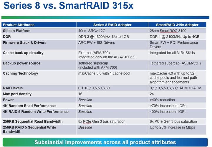 Actual product image Adaptec SmartRAID 3154-8i: PCI-Ex8 Contr.