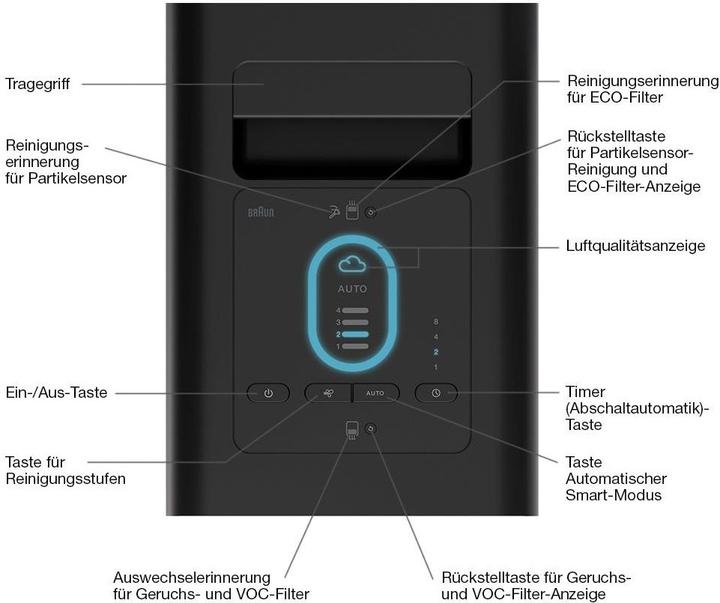 Image du produit Braun BFD104BE2 (129 m²)