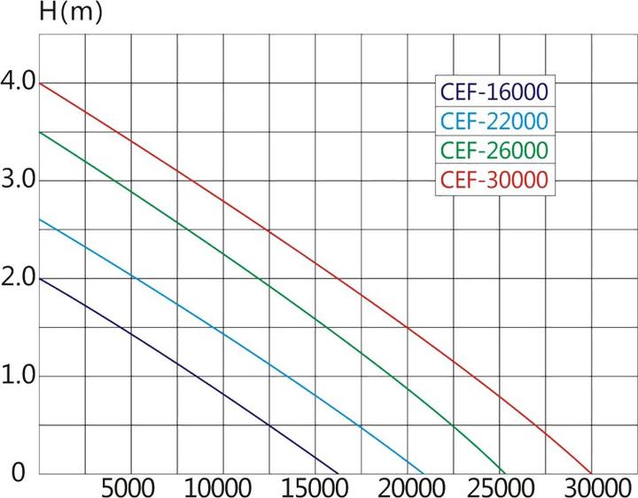 Immagine prodotto SunSun CEF-30000 Pompa per laghetti ad alte prestazioni e grande portata 30000l/h 200W