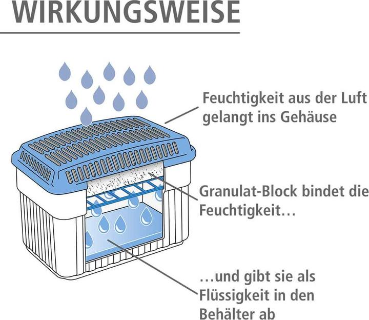 Actual product image Wenko Moisture Killer (50 m²)