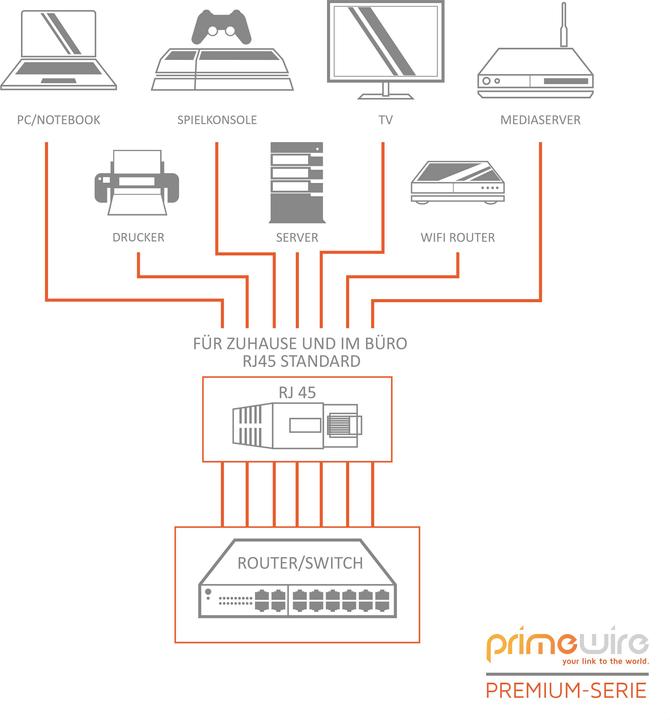 Actual product image Primewire CAT.7 network cable flat - Ethernet Gigabit Lan cable RJ45 - patch cable - comp. CAT.5 CAT.6 CAT.8 (U/FTP, CAT7, 30 m)