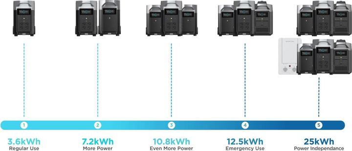 Actual product image EcoFlow Delta Pro (EU) (3600 Wh, 44.40 kg)
