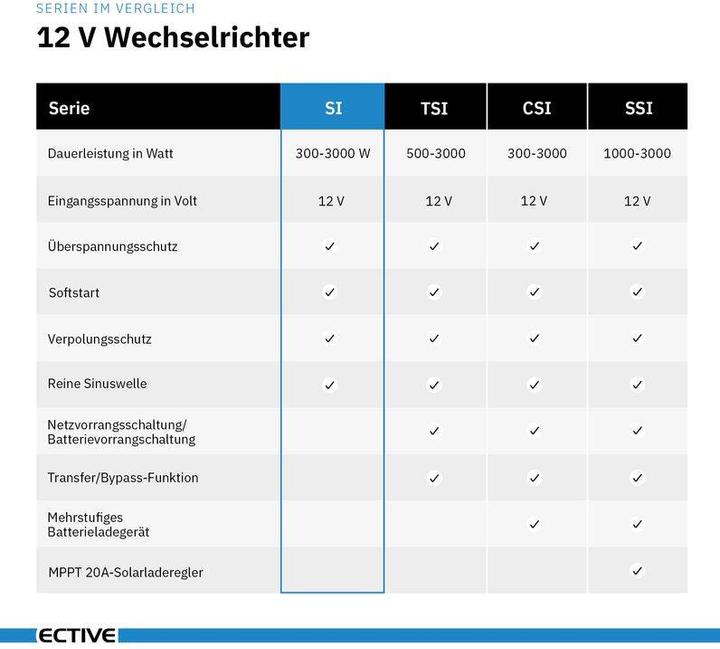 Produktbild Ective SI 30 Sinus-Wechselrichter 3000W 12V