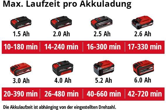 Actual product image Einhell GE-CL 18 Li E Solo (Rechargeable battery operated, Leaf blower)