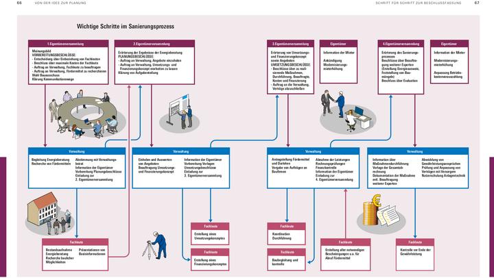 Immagine prodotto Energetische Sanierung in der Eigentümergemeinschaft (Tedesco, Eva Kafke, 2022)