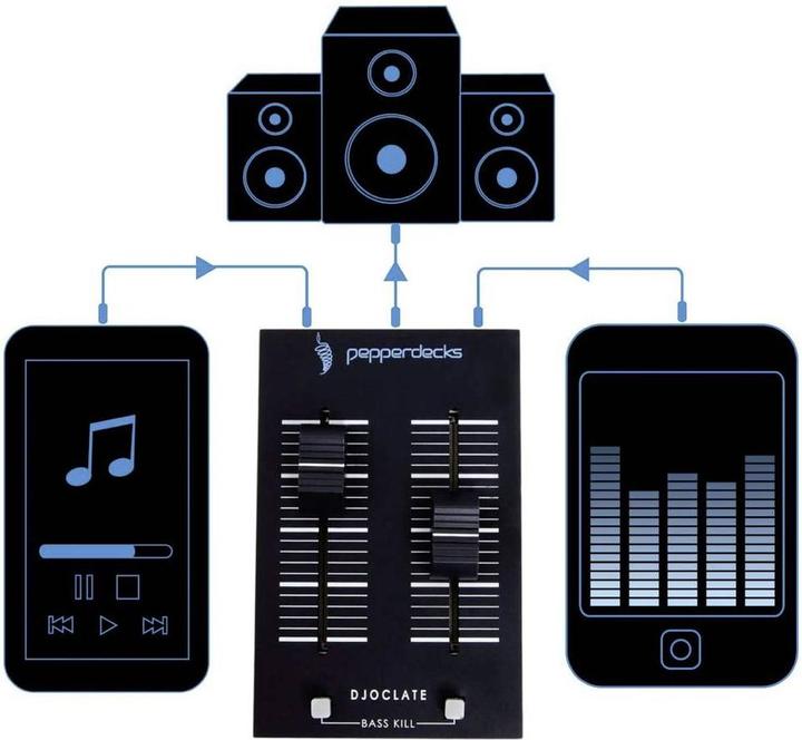 Immagine prodotto Pepperdecks Mixer per DJ (Miscelatore di linea)