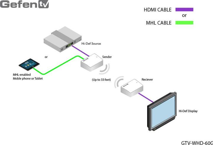 Produktbild Gefen TV Wireless for HDMI 60 GHz, Sender and Receiver Unit (0.07 m, HDMI)
