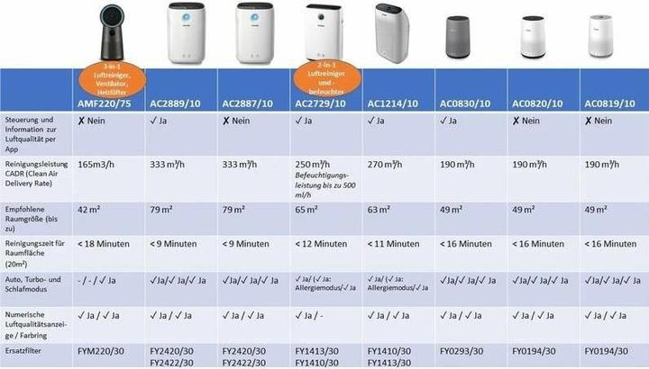 Produktbild Philips Series 2000 AC2887/10 (79 m²)