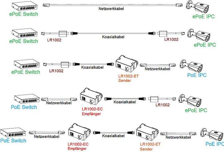 Produktbild Dahua Enkelt-port langdistance Ethernet over Coax Forlaenger,LR1002-1EC-V2(Receiver) (Netzwerk Zubehör)