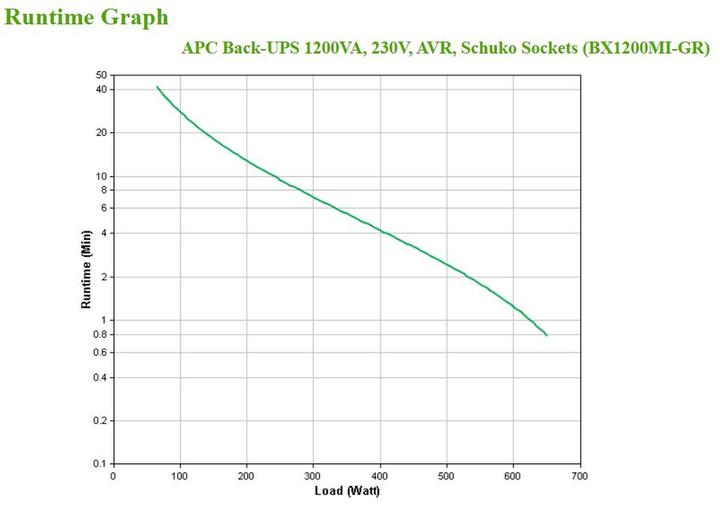 Immagine prodotto APC BX1200MI-GR Gruppo di continuità (UPS) Line-Interactive 1200 VA 650 W 4 uscite AC (1200 VA, 650 W, Interattivo linea UPS)