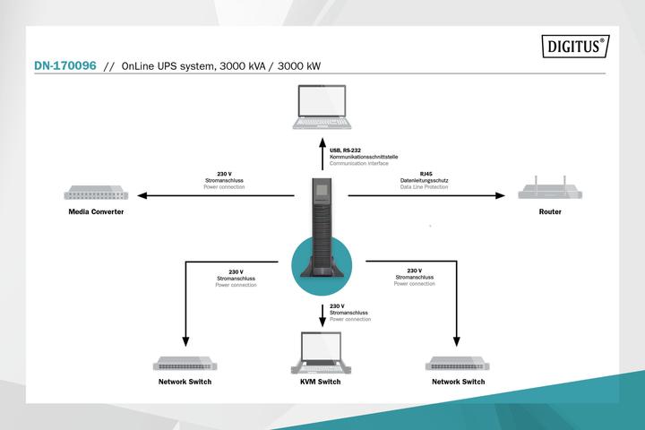 Immagine prodotto Digitus Sistema UPS OnLine, 3000 kVA/ 3000 kW (3000 VA, 3000 W, Doppio convertitore online UPS)
