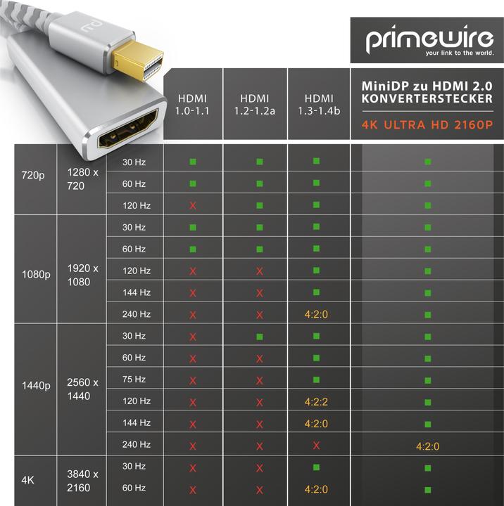 Actual product image Primewire Mini DisplayPort - HDMI (0.20 m, HDMI, DisplayPort)