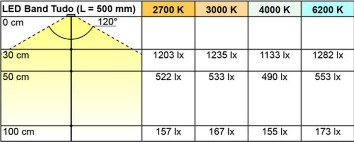 Image du produit L&S Bandes LED Tudo 9,6 / 12 V (Blanc chaud, 375 cm, Intérieur)