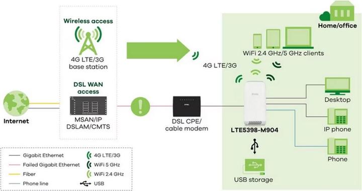 Actual product image Zyxel LTE5398-M904