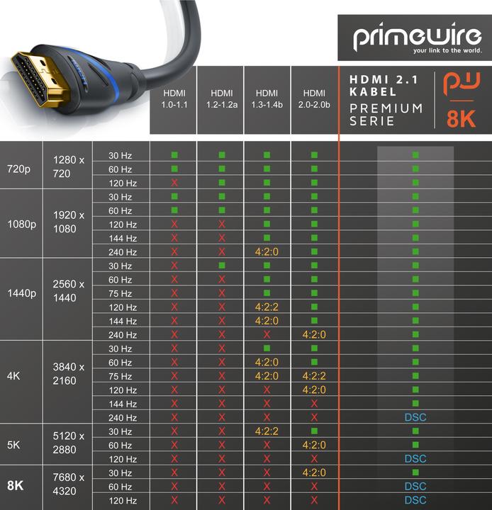 Produktbild Primewire HDMI – HDMI (0.50 m, HDMI)