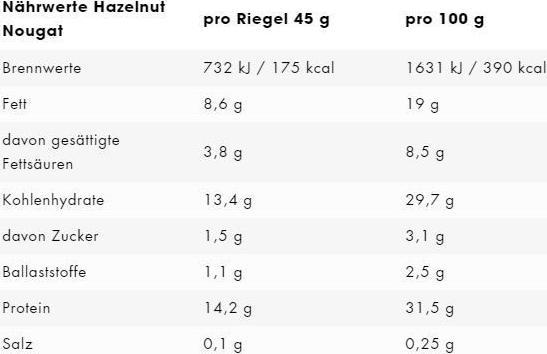 Nutritional values and ingredients ESN Designer bar (Hazelnut, Nougat, 12 pcs., 720 g)