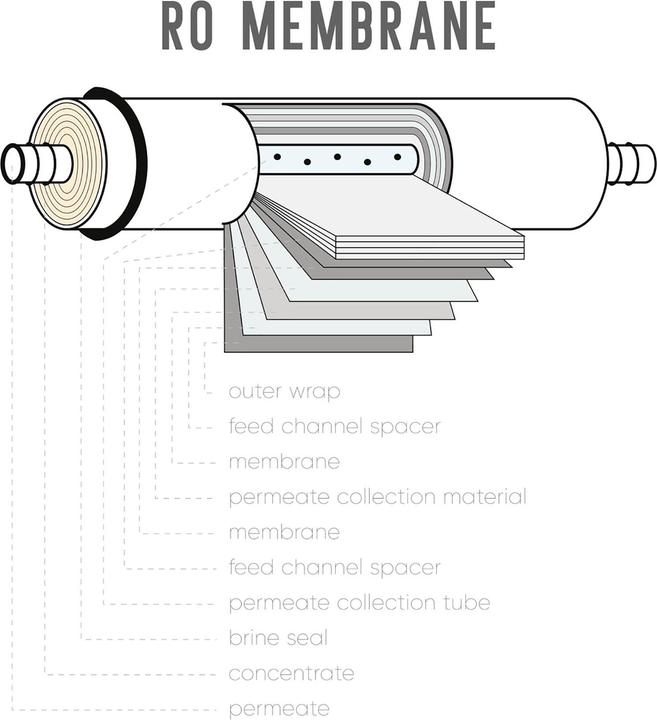 Produktbild Naturewater Umkehrosmose Membran 50GPD 190l/Tag 10" 254mm Ersatz Wasserfilter