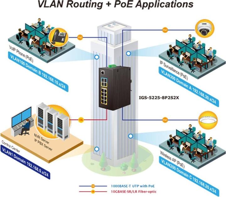 Image du produit Planet Industrial L2+ 8-ports 10/100/1000T 802.3at PoE + (8 Ports)