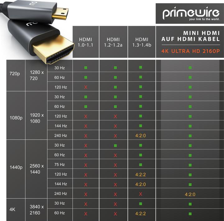 Produktbild Primewire Mini HDMI auf HDMI Kabel, Typ C auf Typ A, 4K miniHDMI Adapterkabel 3840 x 2160 @ 60 Hz, HDR, ARC (1.50 m, HDMI)