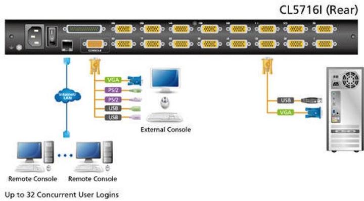 Produktbild Aten CL5716iN CH 16 Port 19"IP-KVM-Switch
