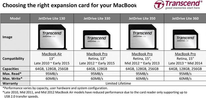 Image du produit Transcend JetDrive Lite 130 pour MacBook Air 13 (128 Go, SDXC, U1)