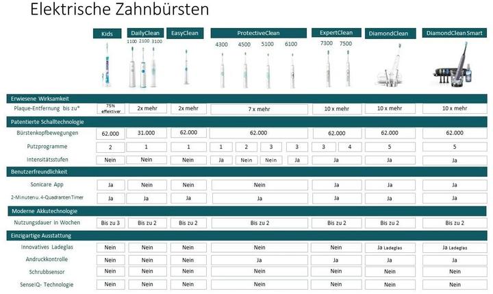 Produktbild Philips Sonicare ProtectiveClean 5100 Doppelpack (Schallzahnbürste)