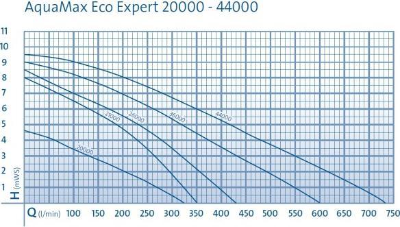 Image du produit Oase Aquamax Eco Expert 20000
