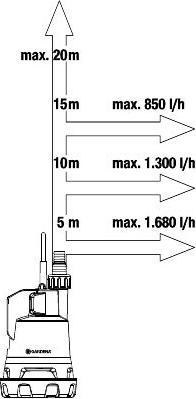 Actual product image Gardena Battery Rain Barrel Pump (Rain barrel pump)