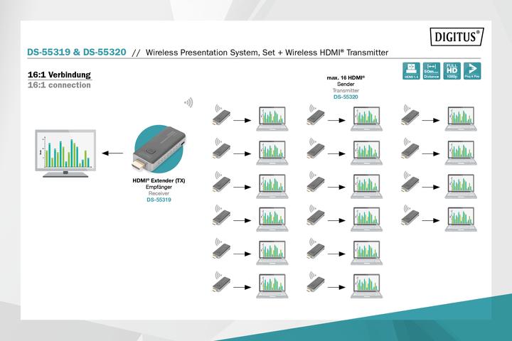 Immagine prodotto Digitus Set di sistemi di presentazione wireless (50 m, HDMI 1.4a)