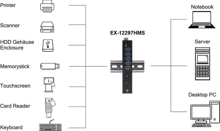 Produktbild Exsys Industrial USB 3.2 Gen 2x1 Hub 7-Port (USB-C, 7 Ports)