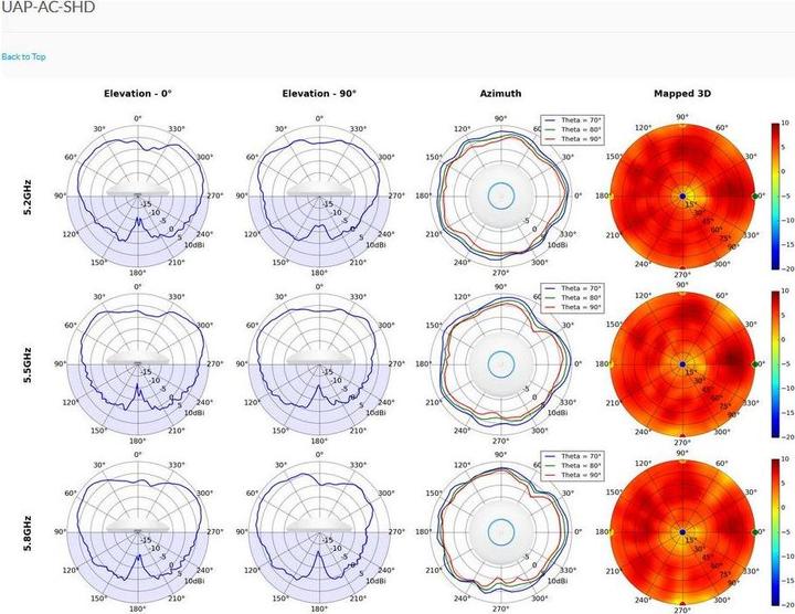 Actual product image Ubiquiti UAP-AC-SHD-5, Unifi ceiling/wall AP (1733 Mbit/s)