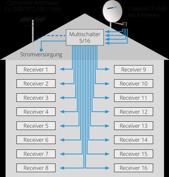 Actual product image Megasat Multiswitch 5/16 (Multi switch)