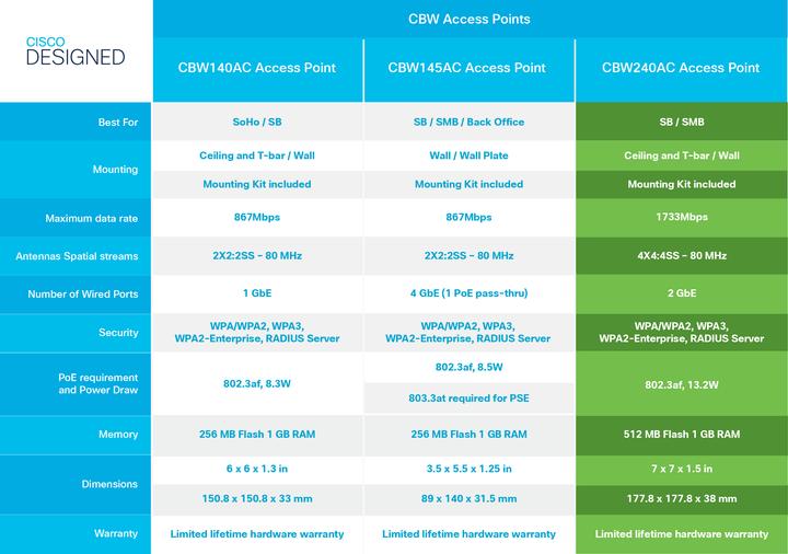 Produktbild Cisco Access Point 3-CBW240AC-E (1733 Mbit/s)