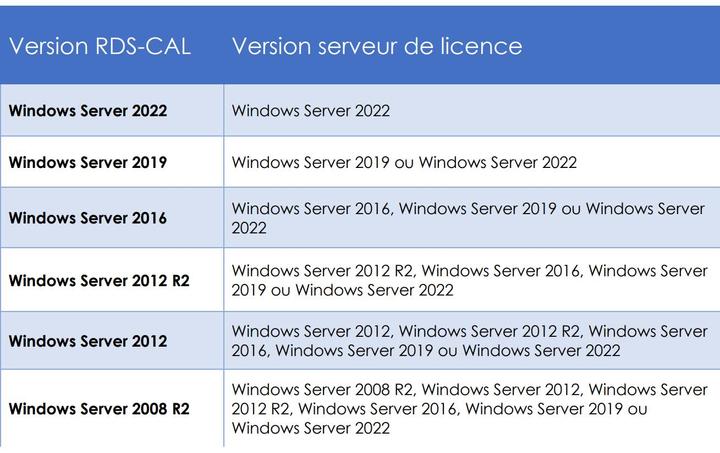 Productafbeelding Microsoft Windows Server 2022 Standard 16 Core, OEM, Frans (1 Gebruiker, onbeperkt)