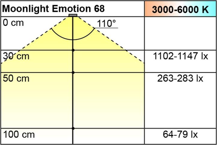 Produktbild L&S LED Einbauleuchtenset Emotion Moonlight 12 V (495 lm)