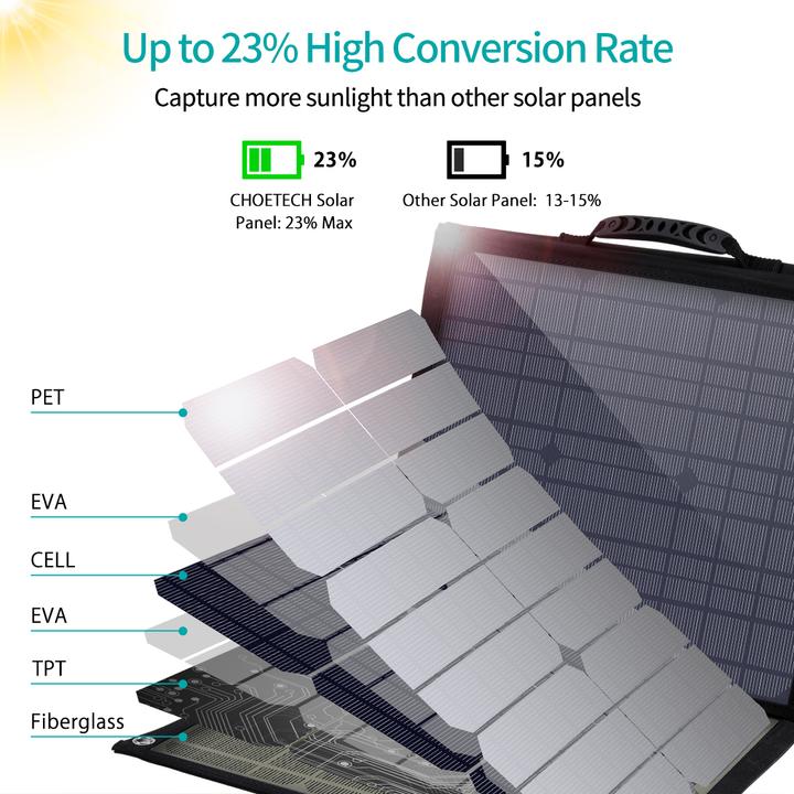 Immagine prodotto Choetech caricabatterie solare (80 W, 3.90 kg)