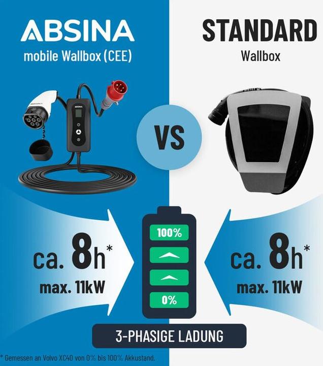 Produktbild Absina Mobile Ladestation (Typ 2, 11 kW, 16 A, CEE 16)