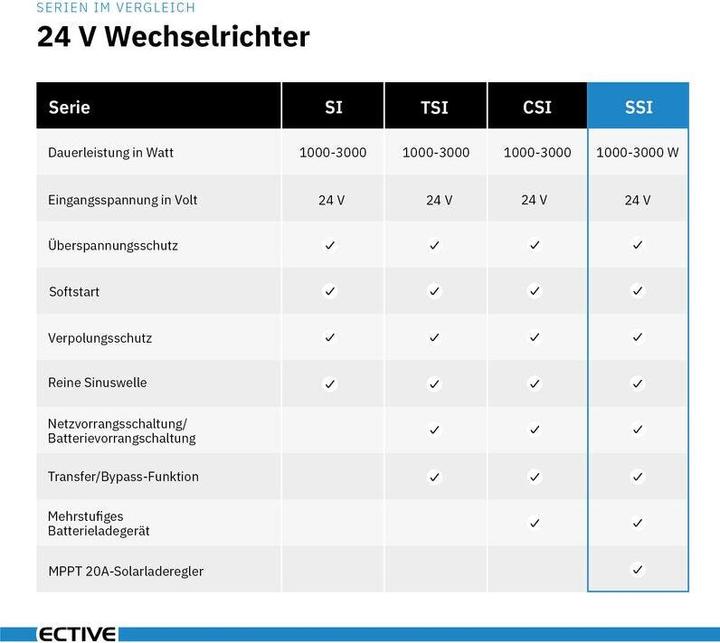 Produktbild Ective SSI 20 Sinus-Wechselrichter 2000W 24V