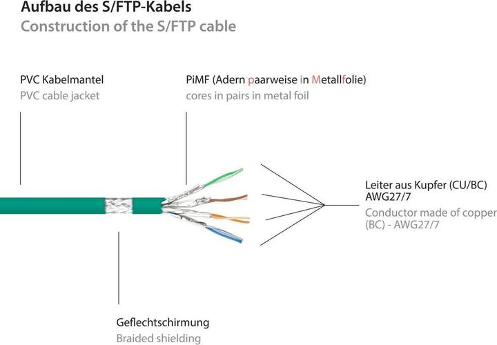 Produktbild Good Connections RNS® Patchkabel mit Rastnasenschutz, Cat. 6, S/FTP, PiMF, PVC, 250MHz, grün, 50m (PiMF, S/FTP, CAT6, 50 m)