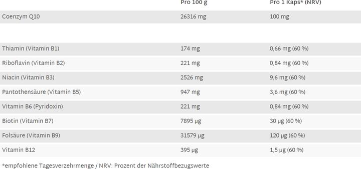Nährwerte und Zutaten Raab Coenzym Q10 mit B-Vitaminen (50 Stück, Kapseln)