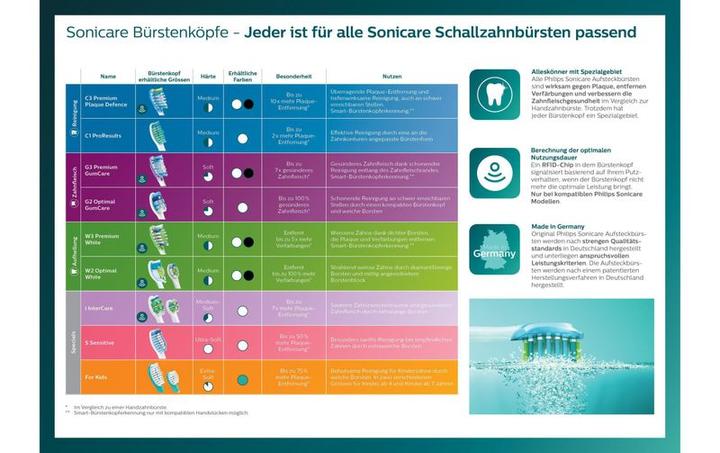 Actual product image Philips Sonicare G3 Premium Gum Care (2 x)