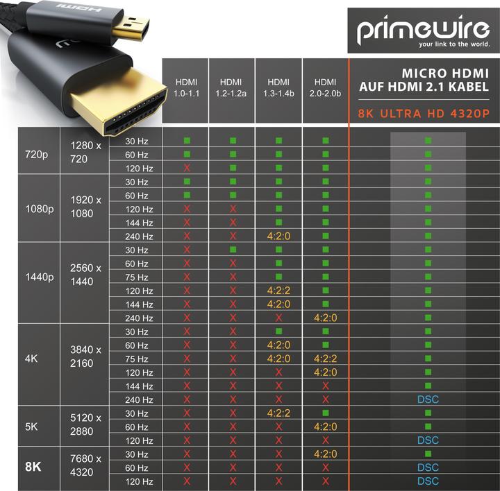 Produktbild Primewire Micro HDMI – HDMI (1.50 m, HDMI)