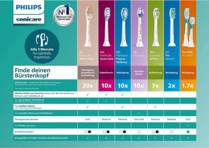 Actual product image Philips Sonicare G3 Premium Gum Care (2 x)