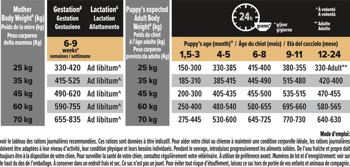 Nährwerte und Zutaten Pro Plan Puppy Athletic (Junior, 1 Stk., 3000 g)