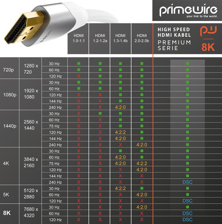 Image du produit Primewire HDMI – HDMI (5 m, HDMI)
