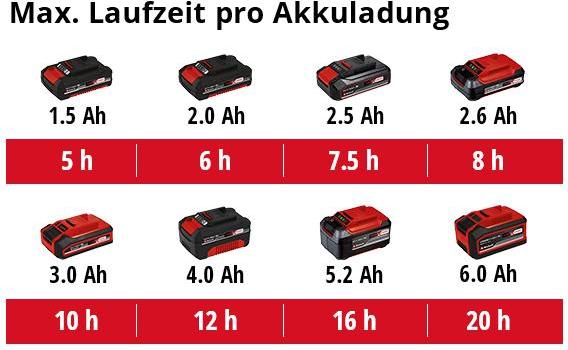 Produktbild Einhell GE WS 18/75 Li Solo (7.50 l)