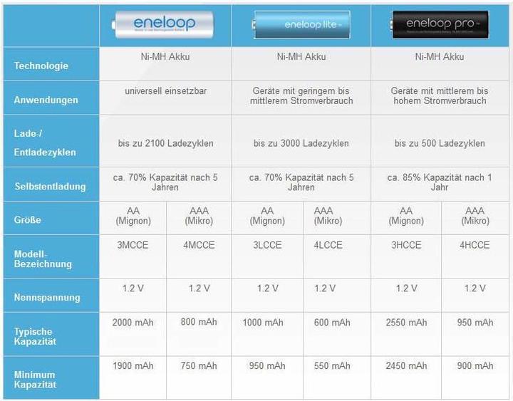Immagine prodotto Panasonic Batterie ricaricabili ENELOOP BK-4MCDE (4 pz., AAA, 800 mAh)